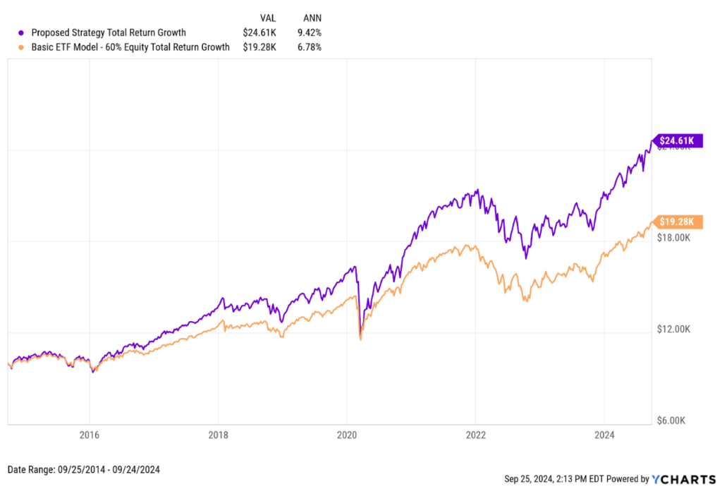 YCharts fundamental chart comparing a proposed strategy total return growth and a basic etf model.